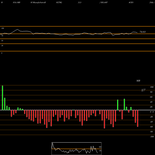 RSI & MRSI charts Nila Spaces Limited NILASPACES share NSE Stock Exchange 