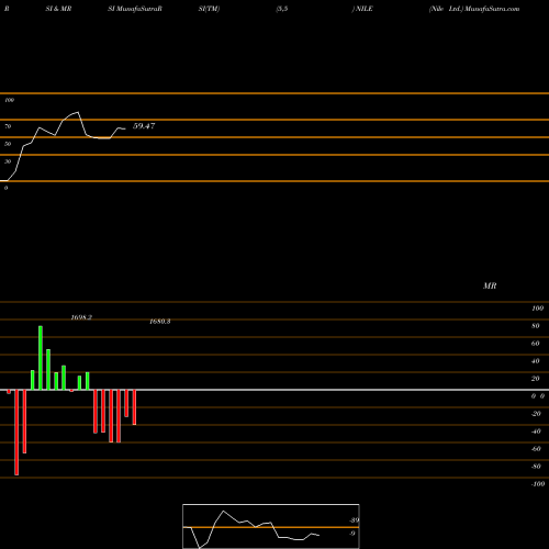 RSI & MRSI charts Nile Ltd. NILE share NSE Stock Exchange 