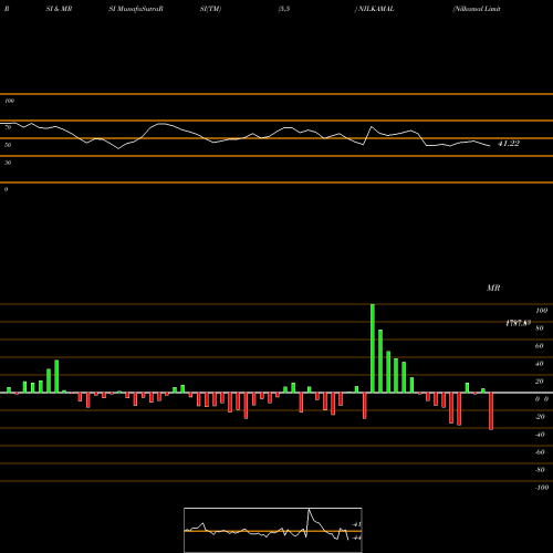 RSI & MRSI charts Nilkamal Limited NILKAMAL share NSE Stock Exchange 