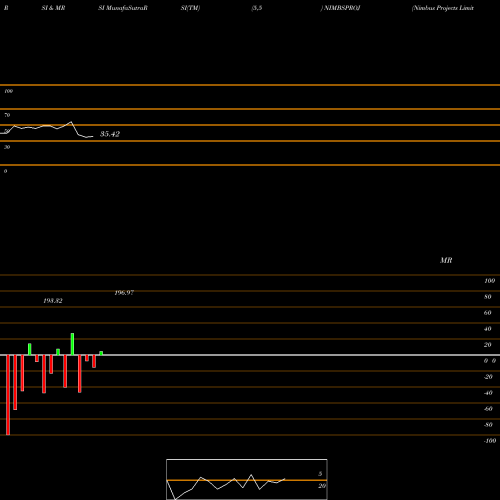 RSI & MRSI charts Nimbus Projects Limited NIMBSPROJ share NSE Stock Exchange 