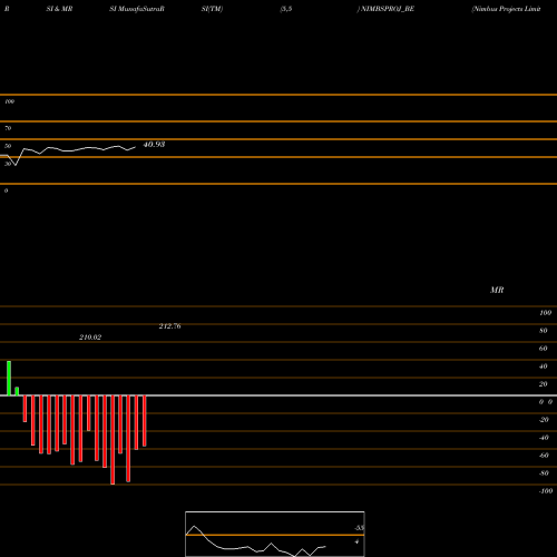 RSI & MRSI charts Nimbus Projects Limited NIMBSPROJ_BE share NSE Stock Exchange 