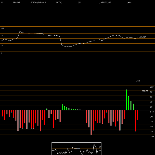 RSI & MRSI charts Nintec Systems Limited NINSYS_BE share NSE Stock Exchange 