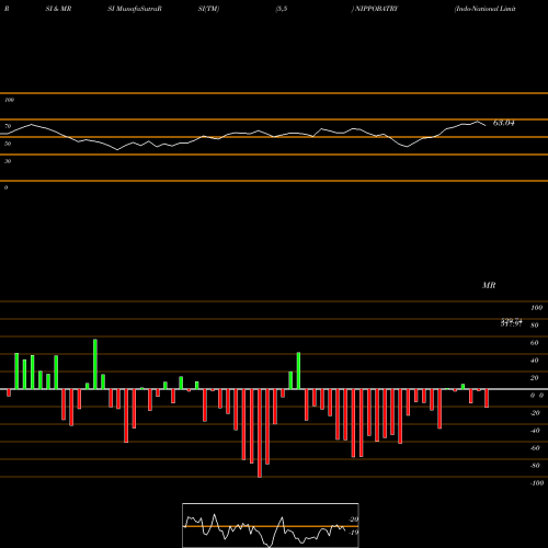 RSI & MRSI charts Indo-National Limited NIPPOBATRY share NSE Stock Exchange 