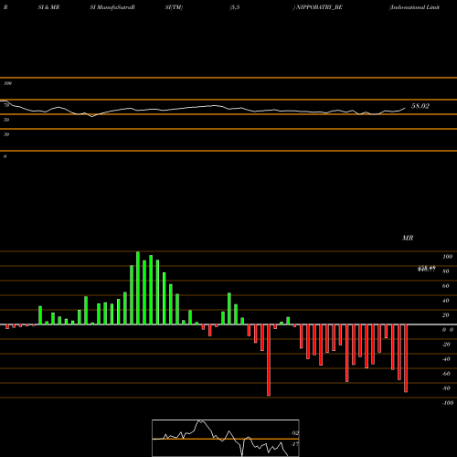 RSI & MRSI charts Indo-national Limited NIPPOBATRY_BE share NSE Stock Exchange 