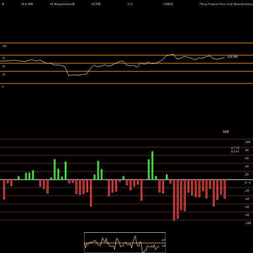 RSI & MRSI charts Niraj Cement Struc Ltd NIRAJ share NSE Stock Exchange 