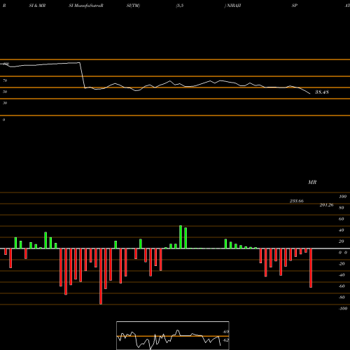 RSI & MRSI charts Niraj Ispat Ind Ltd NIRAJISPAT share NSE Stock Exchange 
