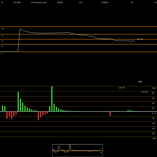 RSI & MRSI charts Niraj Ispat Ind Ltd NIRAJISPAT_BE share NSE Stock Exchange 