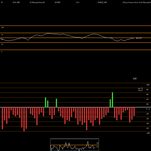 RSI & MRSI charts Niraj Cement Struc Ltd NIRAJ_BE share NSE Stock Exchange 