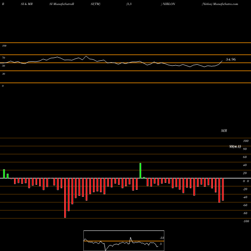 RSI & MRSI charts Nirlon NIRLON share NSE Stock Exchange 