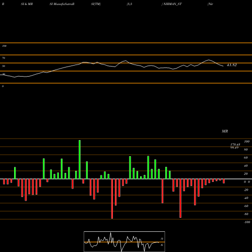 RSI & MRSI charts Nirman Agri Gentics Ltd NIRMAN_ST share NSE Stock Exchange 