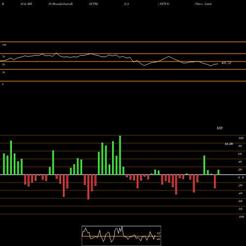 RSI & MRSI charts Nitco Limited NITCO share NSE Stock Exchange 