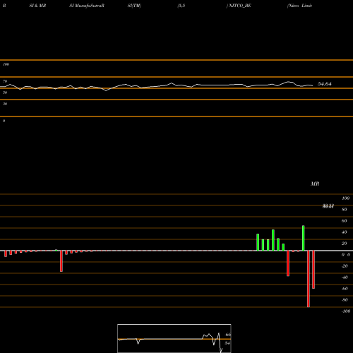 RSI & MRSI charts Nitco Limited NITCO_BE share NSE Stock Exchange 