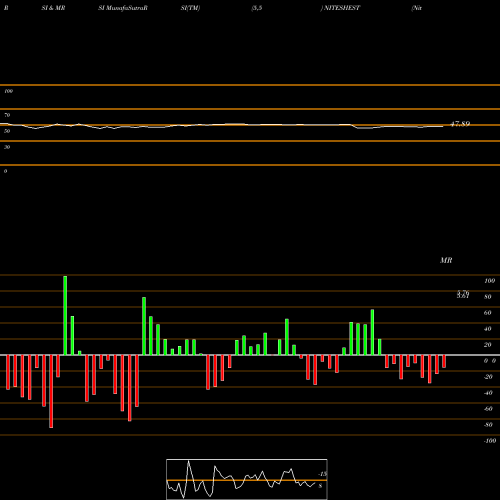 RSI & MRSI charts Nitesh Estates Limited NITESHEST share NSE Stock Exchange 