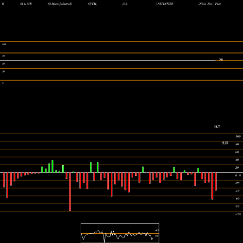 RSI & MRSI charts Nitin Fire Protection Industries Limited NITINFIRE share NSE Stock Exchange 