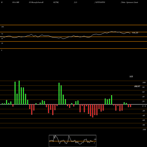 RSI & MRSI charts Nitin Spinners Limited NITINSPIN share NSE Stock Exchange 