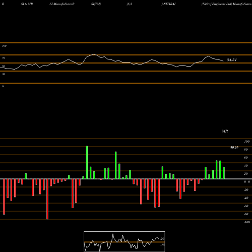 RSI & MRSI charts Nitiraj Engineers Ltd NITIRAJ share NSE Stock Exchange 