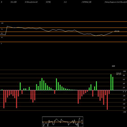 RSI & MRSI charts Nitiraj Engineers Ltd NITIRAJ_BE share NSE Stock Exchange 