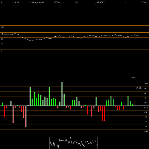 RSI & MRSI charts Niva Bupa Health Ins Co L NIVABUPA share NSE Stock Exchange 