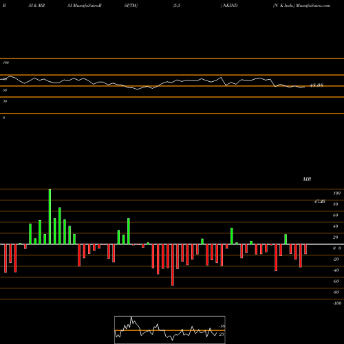 RSI & MRSI charts N K Inds. NKIND share NSE Stock Exchange 