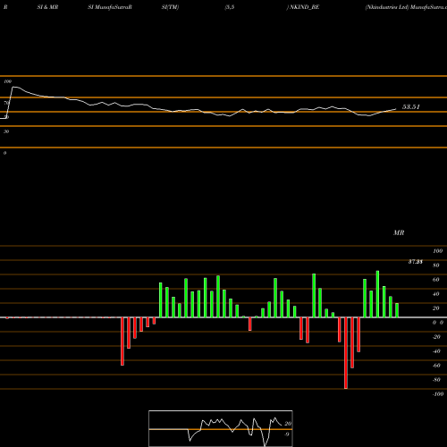 RSI & MRSI charts Nkindustries Ltd NKIND_BE share NSE Stock Exchange 
