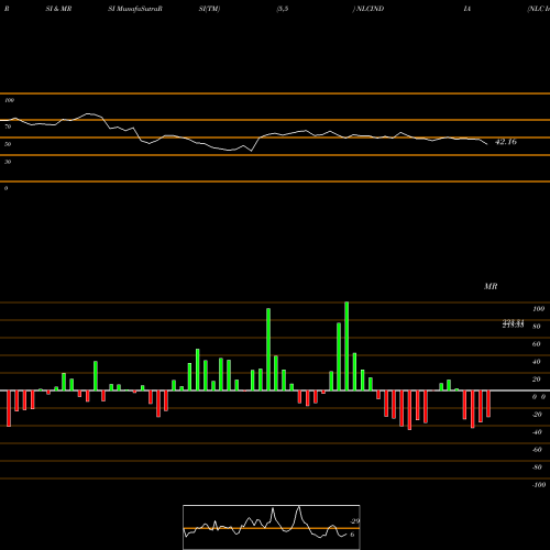 RSI & MRSI charts NLC India NLCINDIA share NSE Stock Exchange 