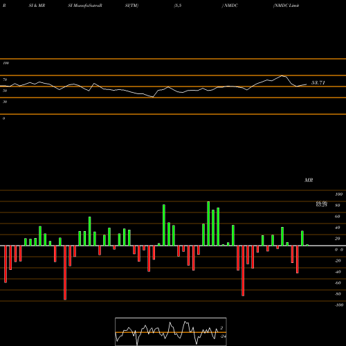 RSI & MRSI charts NMDC Limited NMDC share NSE Stock Exchange 