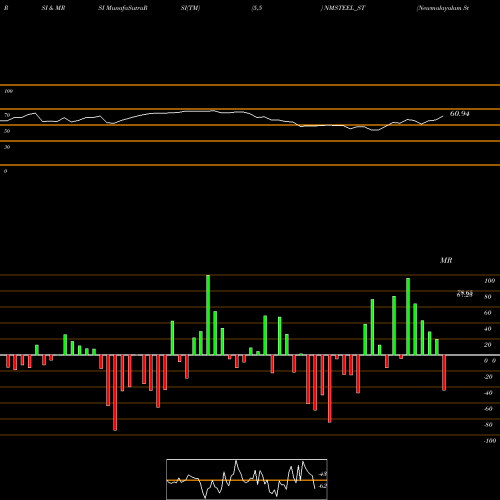 RSI & MRSI charts Newmalayalam Steel Ltd NMSTEEL_ST share NSE Stock Exchange 