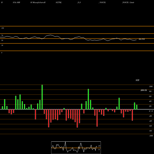 RSI & MRSI charts NOCIL Limited NOCIL share NSE Stock Exchange 