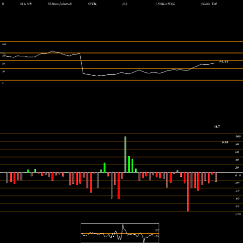 RSI & MRSI charts Noida Toll Bridge Company Limited NOIDATOLL share NSE Stock Exchange 
