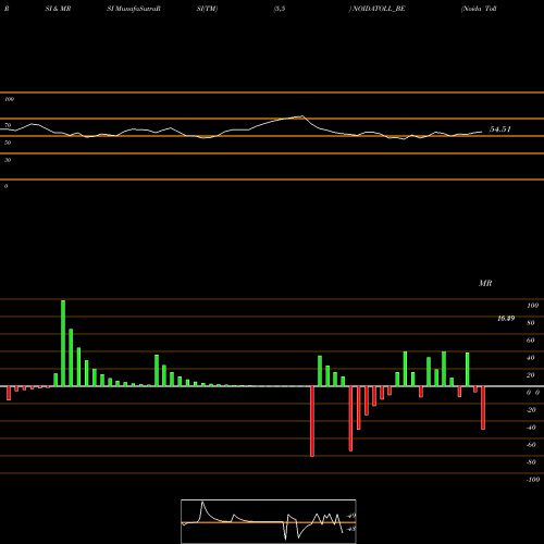 RSI & MRSI charts Noida Toll Bridge Co Ltd NOIDATOLL_BE share NSE Stock Exchange 