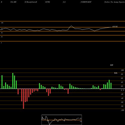RSI & MRSI charts Norben Tea & Exports Limited NORBTEAEXP share NSE Stock Exchange 