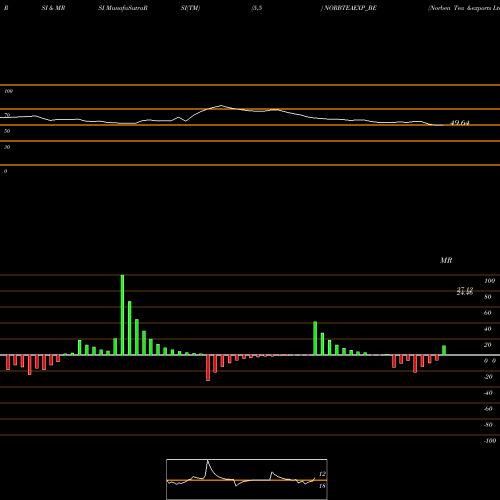 RSI & MRSI charts Norben Tea &exports Ltd NORBTEAEXP_BE share NSE Stock Exchange 
