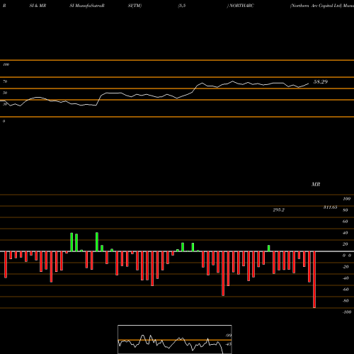 RSI & MRSI charts Northern Arc Capital Ltd NORTHARC share NSE Stock Exchange 