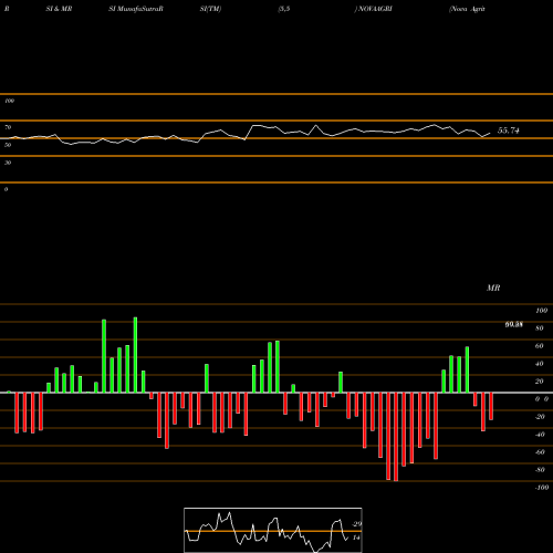 RSI & MRSI charts Nova Agritech Limited NOVAAGRI share NSE Stock Exchange 