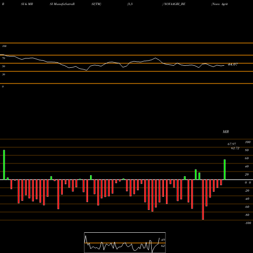RSI & MRSI charts Nova Agritech Limited NOVAAGRI_BE share NSE Stock Exchange 