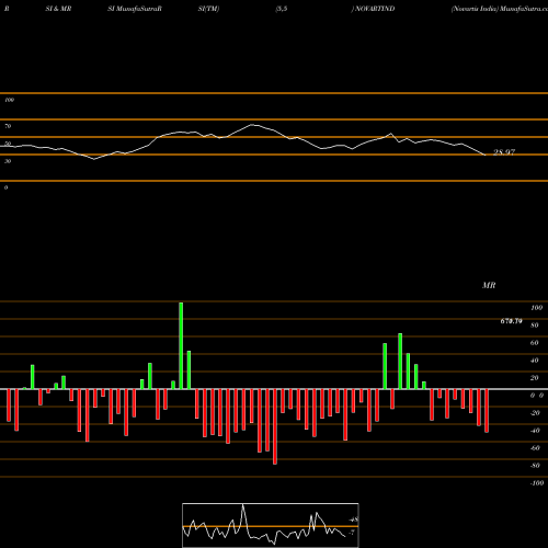 RSI & MRSI charts Novartis India NOVARTIND share NSE Stock Exchange 