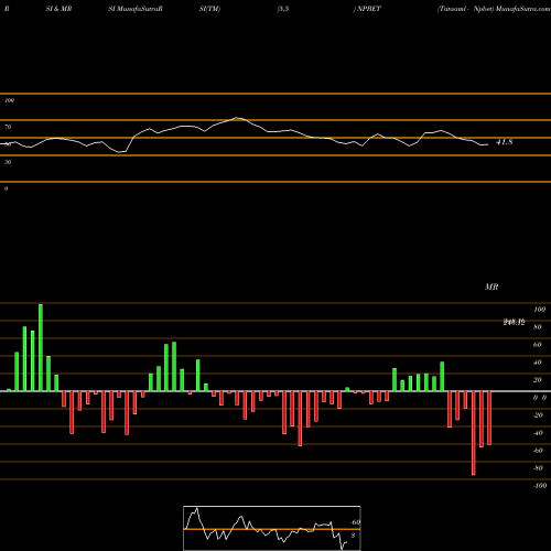 RSI & MRSI charts Tataaml - Npbet NPBET share NSE Stock Exchange 