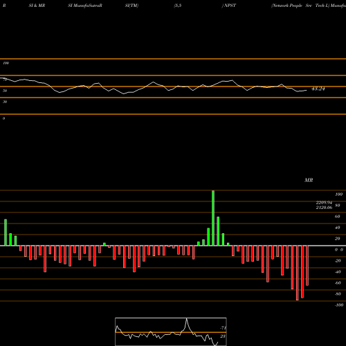 RSI & MRSI charts Network People Srv Tech L NPST share NSE Stock Exchange 