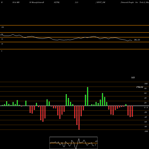 RSI & MRSI charts Network People Srv Tech L NPST_SM share NSE Stock Exchange 