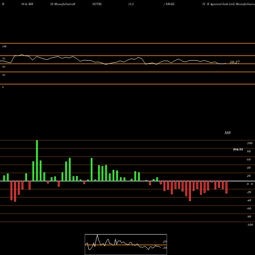 RSI & MRSI charts N R Agarwal Inds Ltd NRAIL share NSE Stock Exchange 