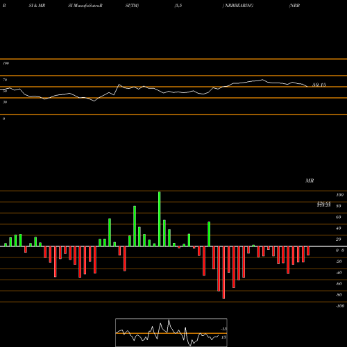 RSI & MRSI charts NRB Bearing Limited NRBBEARING share NSE Stock Exchange 