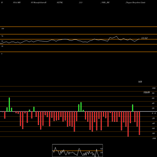 RSI & MRSI charts Nupur Recyclers Limited NRL_BE share NSE Stock Exchange 