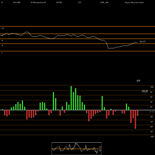 RSI & MRSI charts Nupur Recyclers Limited NRL_SM share NSE Stock Exchange 
