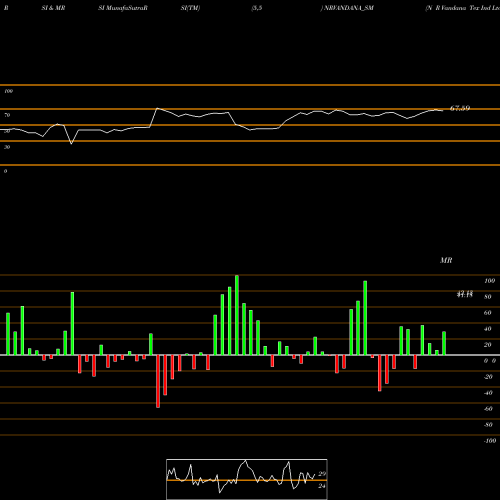 RSI & MRSI charts N R Vandana Tex Ind Ltd NRVANDANA_SM share NSE Stock Exchange 