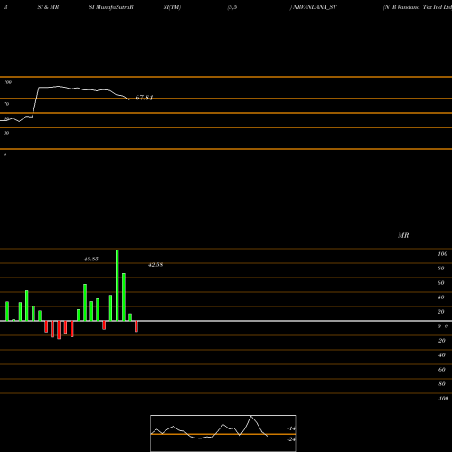 RSI & MRSI charts N R Vandana Tex Ind Ltd NRVANDANA_ST share NSE Stock Exchange 