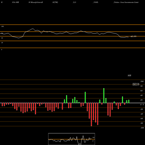 RSI & MRSI charts Nalwa Sons Investments Limited NSIL share NSE Stock Exchange 