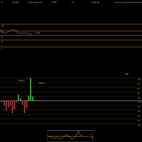RSI & MRSI charts Nalwa Sons Investment Ltd NSIL_BE share NSE Stock Exchange 