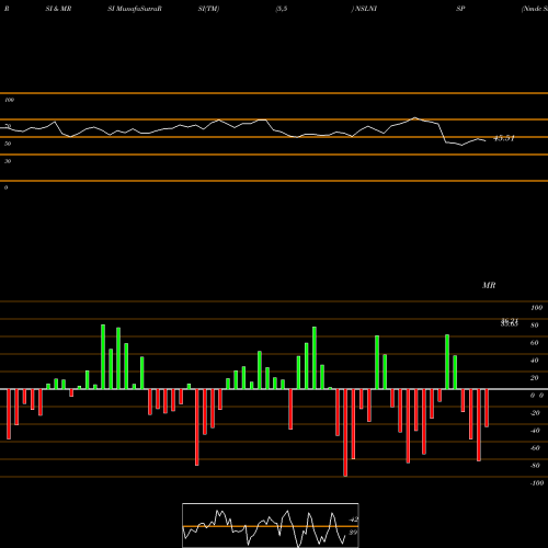 RSI & MRSI charts Nmdc Steel Limited NSLNISP share NSE Stock Exchange 