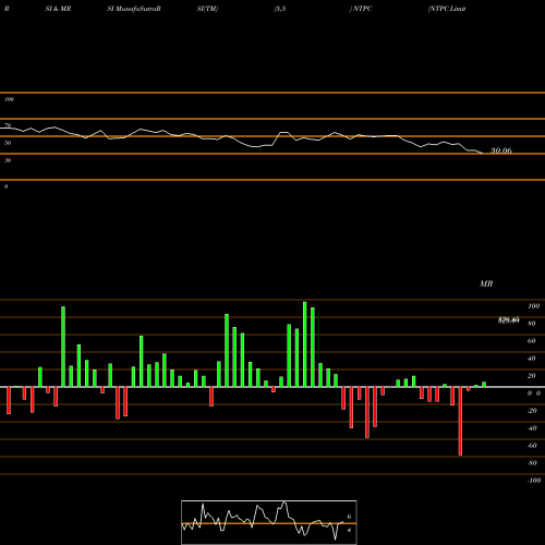 RSI & MRSI charts NTPC Limited NTPC share NSE Stock Exchange 