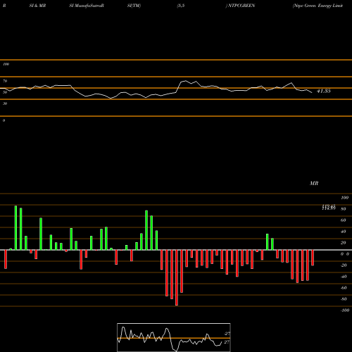 RSI & MRSI charts Ntpc Green Energy Limited NTPCGREEN share NSE Stock Exchange 